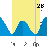 Orton Point tide chart for Sunday, May 26, 2024