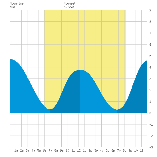 Orton Point tide chart for Monday, May 27, 2024