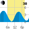 Orton Point tide chart for Thursday, May 30, 2024