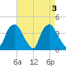Orton Point tide chart for Friday, May 3, 2024