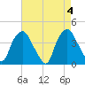 Orton Point tide chart for Saturday, May 4, 2024