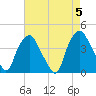 Orton Point tide chart for Sunday, May 5, 2024
