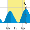 Orton Point tide chart for Monday, May 6, 2024