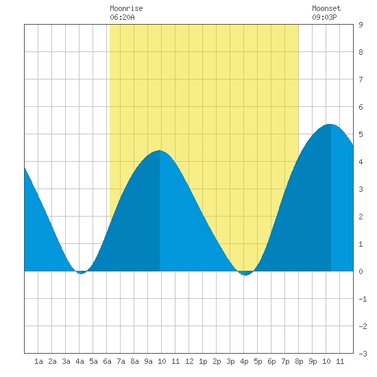 Orton Point tide chart for Wednesday, May 8, 2024