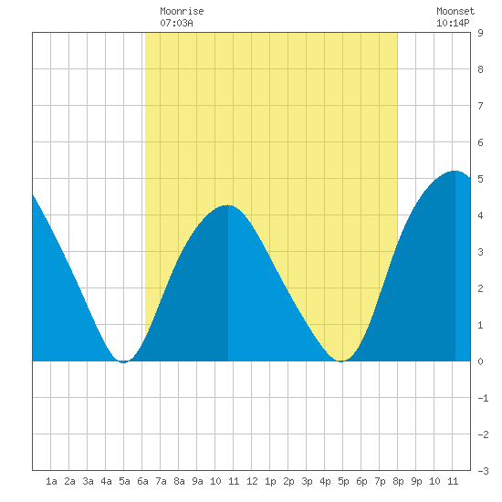 Orton Point tide chart for Thursday, May 9, 2024