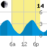 Orton Point tide chart for Friday, June 14, 2024