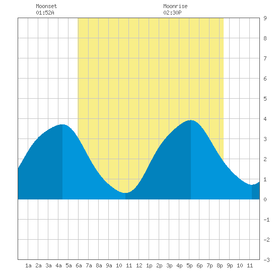 Orton Point tide chart for Saturday, June 15, 2024