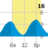 Orton Point tide chart for Sunday, June 16, 2024