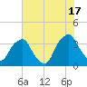 Orton Point tide chart for Monday, June 17, 2024