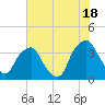 Orton Point tide chart for Tuesday, June 18, 2024