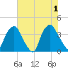 Orton Point tide chart for Saturday, June 1, 2024