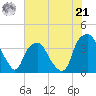 Orton Point tide chart for Friday, June 21, 2024