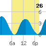 Orton Point tide chart for Wednesday, June 26, 2024