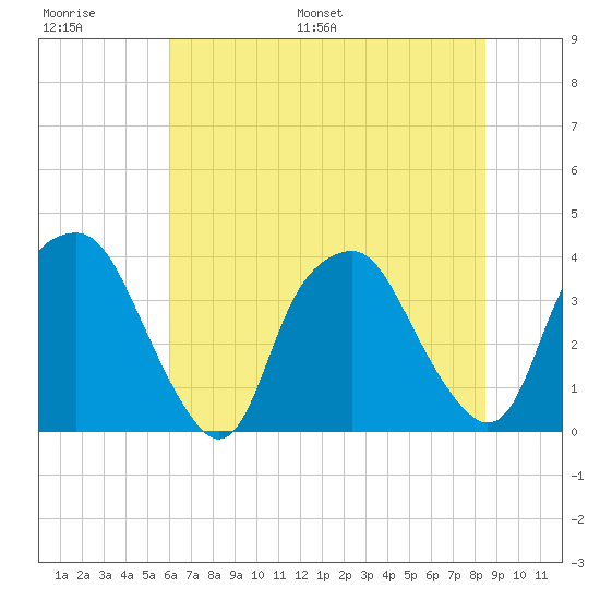 Orton Point tide chart for Thursday, June 27, 2024