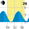 Orton Point tide chart for Friday, June 28, 2024