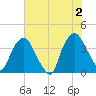 Orton Point tide chart for Sunday, June 2, 2024