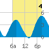 Orton Point tide chart for Tuesday, June 4, 2024