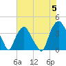 Orton Point tide chart for Wednesday, June 5, 2024