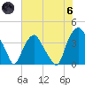 Orton Point tide chart for Thursday, June 6, 2024