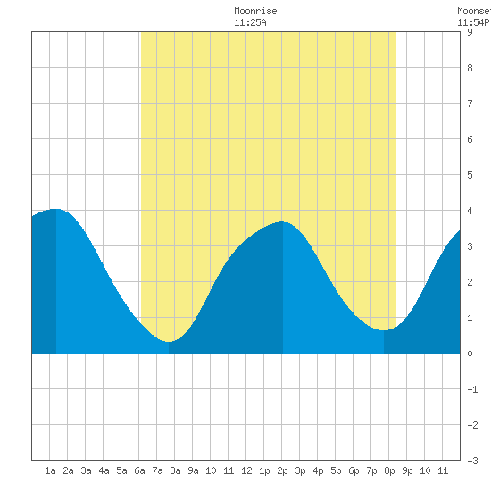 Orton Point tide chart for Thursday, July 11, 2024