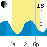 Orton Point tide chart for Saturday, July 13, 2024
