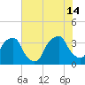 Orton Point tide chart for Sunday, July 14, 2024