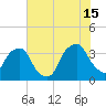 Orton Point tide chart for Monday, July 15, 2024