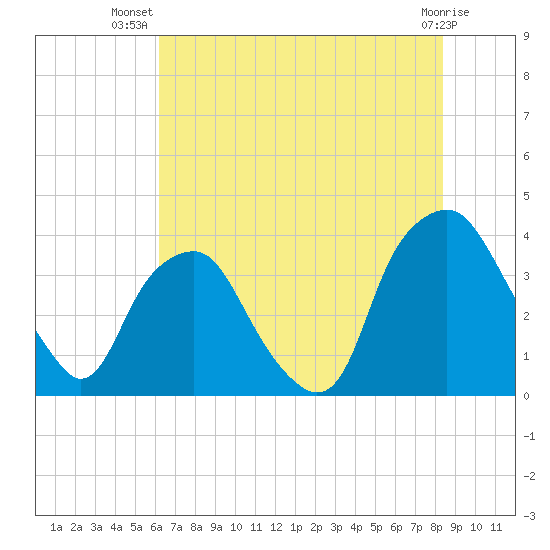 Orton Point tide chart for Friday, July 19, 2024