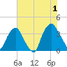 Orton Point tide chart for Monday, July 1, 2024