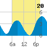 Orton Point tide chart for Saturday, July 20, 2024