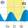 Orton Point tide chart for Sunday, July 21, 2024