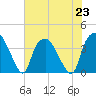 Orton Point tide chart for Tuesday, July 23, 2024
