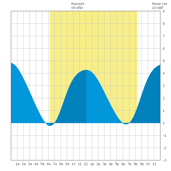 Orton Point tide chart for Wednesday, July 24, 2024