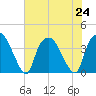Orton Point tide chart for Wednesday, July 24, 2024