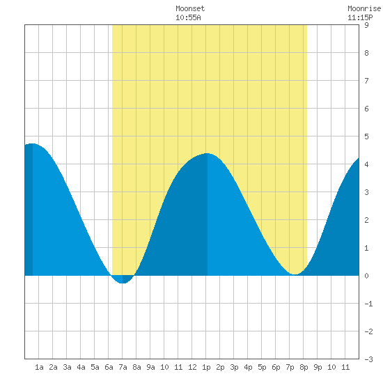 Orton Point tide chart for Thursday, July 25, 2024