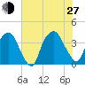 Orton Point tide chart for Saturday, July 27, 2024
