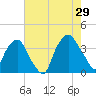 Orton Point tide chart for Monday, July 29, 2024