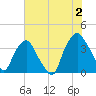 Orton Point tide chart for Tuesday, July 2, 2024