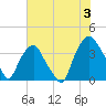 Orton Point tide chart for Wednesday, July 3, 2024