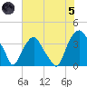 Orton Point tide chart for Friday, July 5, 2024