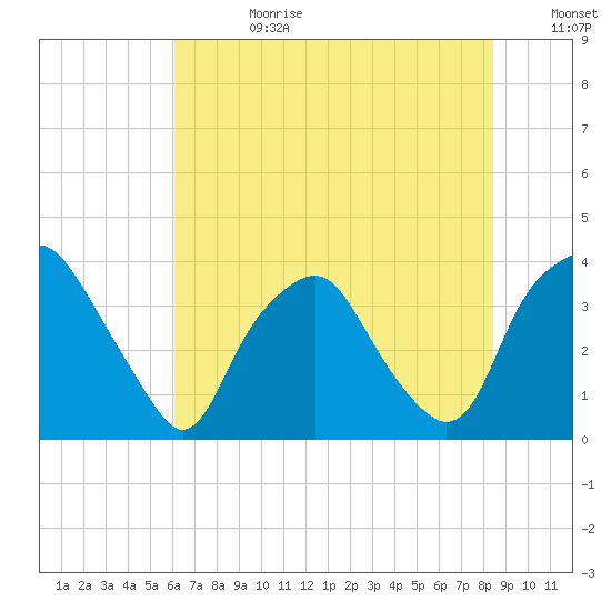 Orton Point tide chart for Tuesday, July 9, 2024