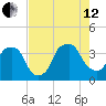 Orton Point tide chart for Monday, August 12, 2024