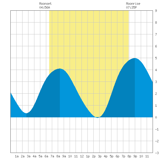 Orton Point tide chart for Sunday, August 18, 2024