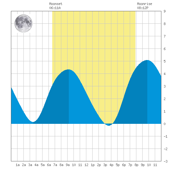 Orton Point tide chart for Monday, August 19, 2024