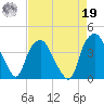 Orton Point tide chart for Monday, August 19, 2024