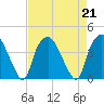 Orton Point tide chart for Wednesday, August 21, 2024