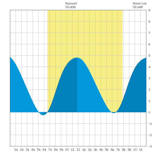 Orton Point tide chart for Thursday, August 22, 2024