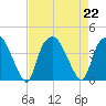 Orton Point tide chart for Thursday, August 22, 2024