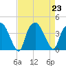 Orton Point tide chart for Friday, August 23, 2024