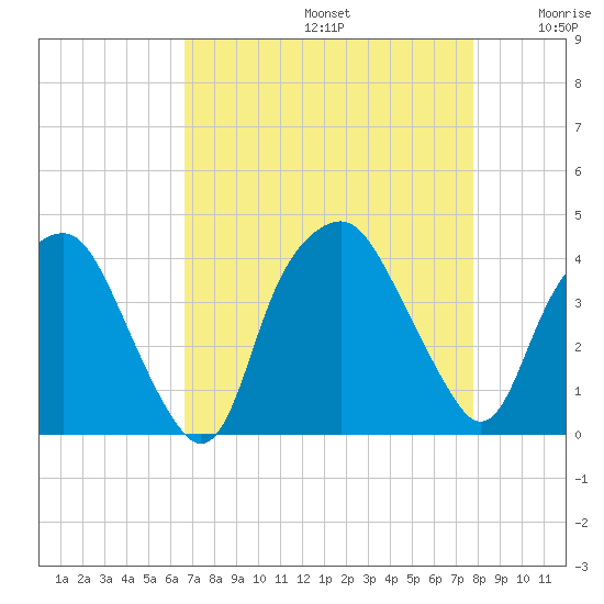 Orton Point tide chart for Saturday, August 24, 2024